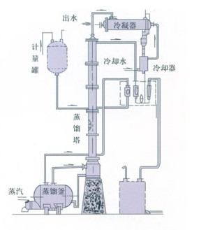 甲醇、酒精燈溶煤回收塔（裝置）